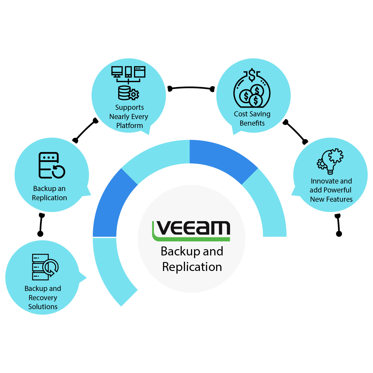 Five Reasons to Choose Veeam for your Data Backup and Recovery