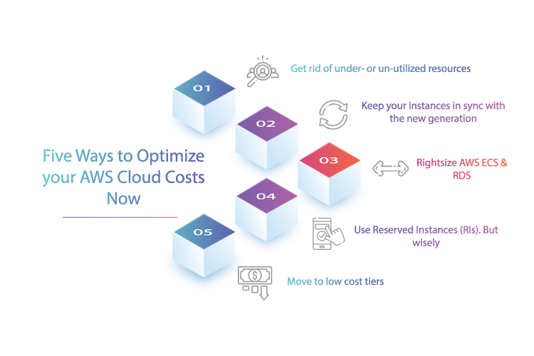 Five Ways to Optimize your AWS Cloud Cost